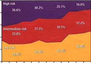 4 % conv) 3 (.23 %) Pca when initial PSA 2-3 2 (.6 %) (33 % conv) 5 (.29 %) A prostate specific antigen of 1.