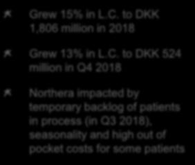 Northera shows solid growth following normalization of patient backlog Grew 15% in L.C. to DKK 1,86 million in 218 Northera sales (FY - DKKm) Northera sales (Quarterly - DKKm) Grew 13% in L.C. to DKK 524 million in Q4 218 2.