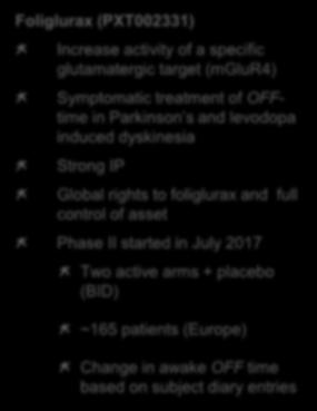 levodopa induced dyskinesia Strong IP Global rights to foliglurax and full control of asset Phase II started in July 217