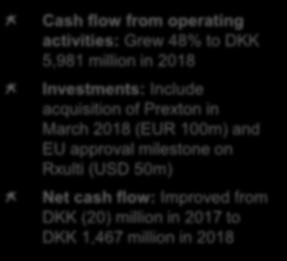 Strong cash flow generation Cash flow from operating activities: Grew 48% to DKK 5,981 million in 218 2.