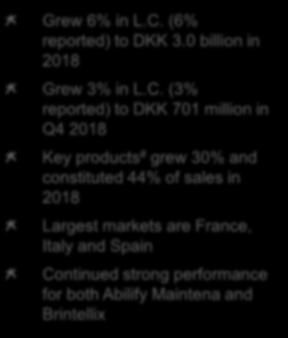 Europe grew 6% in both local currencies and reported in 218 driven by Abilify Maintena and Brintellix Grew 6% in L.C. (6% reported) to DKK 3. billion in 218 Grew 3% in L.C. (3% reported) to DKK 71 million in Q4 218 3.