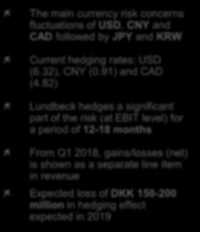Hedging at Lundbeck The main currency risk concerns fluctuations of USD, CNY and CAD followed by JPY and KRW Current hedging rates: USD (6.32), CNY (.91) and CAD (4.