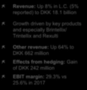 FY 218: Solid growth in both top and bottom line Revenue: Up 8% in L.C. (5% reported) to DKK 18.