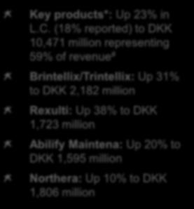 Lundbeck s five key products* added DKK 1.6 billion in sales in 218 Key products*: Up 23% in L.C.