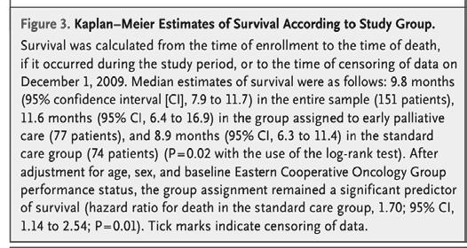 Early palliative care : better quality of life, mean score FACT-L 98.0 vs. 91.5; P=0.03).