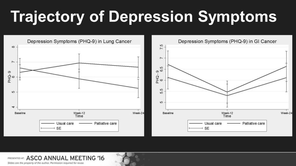 Trajectory of Depression Symptoms Presented