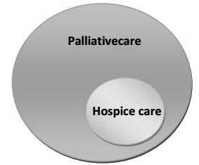 Palliative care is whole person care Palliative care VS Hospice care Palliative care Pallium Hospice