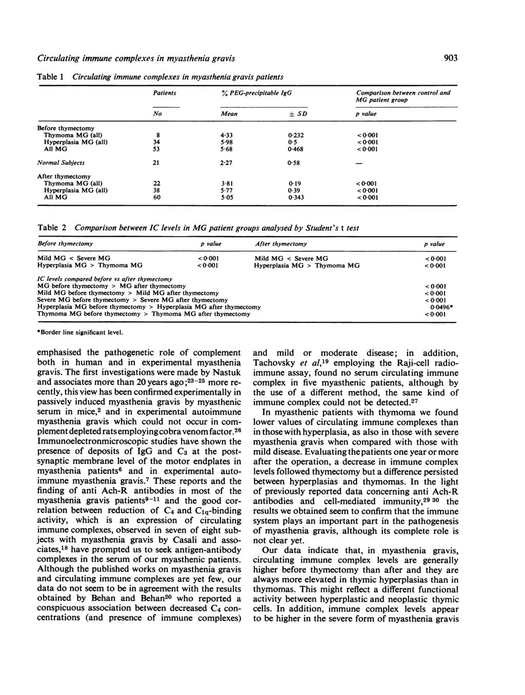 Circulating immune complexes in myasthenia gravis Table 1 Circulating immune complexes in myasthenia gravis patients Patients % PEG-precipitable IgG Comparison between control and MG patient group No