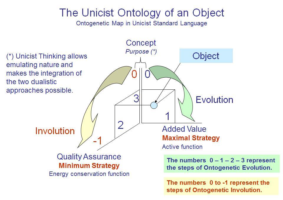 The Unicist Research Institute The Unicist Objects An object is an adaptive system that generates value in an adaptive environment.