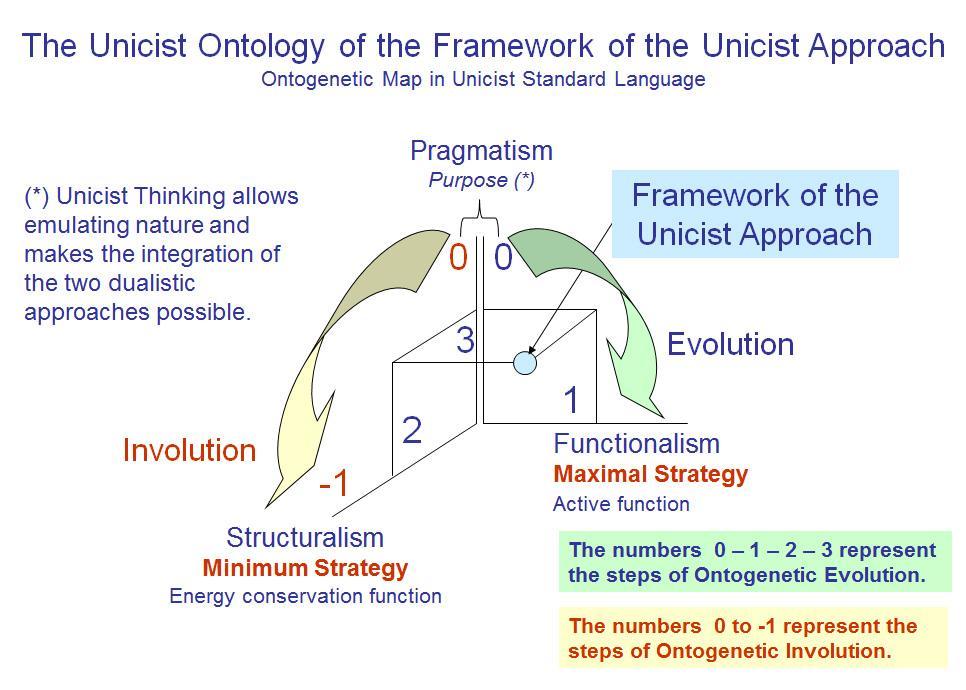 Scientific Framework of the Unicist Approach to Complexity Sciences The unicist approach to complexity science was developed in order to provide a methodology that is specific to deal with complex