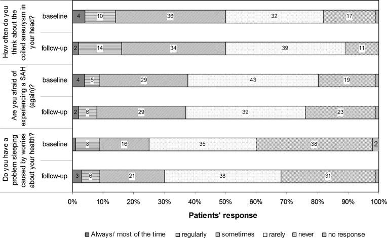 months and with patients without SAH with Fisher s exact test. Responses to the screening-related questions were compared between the two groups using χ 2 and Fisher s exact test.