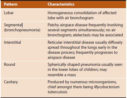 PATTERNS OF PNEUMONIA Learning