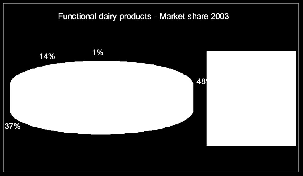 Functional dairy products global