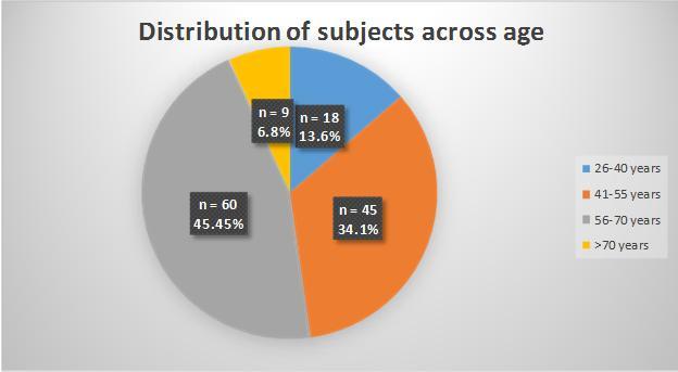 >70 years 9 6.8 132 100 Figure 1:-Distribution of subjects across Table 2:- Distribution of subjects according to age among the groups AGE Group GROUP 1 2 3 26-40yrs 18 0 0 18 40.9% 0% 0% 13.