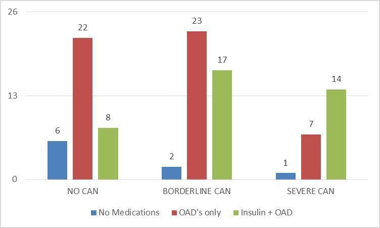 Figure - 5: Distribution of medication use among various CAN categories. Figure - 6: Distribution of CAN score among various diabetic complications.