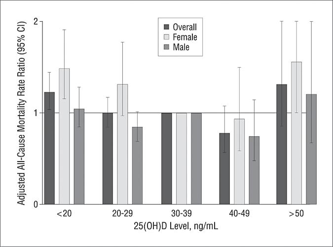 Associations between 25-hydroxyvitamin D (25[OH]D) levels and allcause mortality in 13 331 participants of the Third National Health and Nutrition Examination Survey, overall and by sex Melamed, M. L.