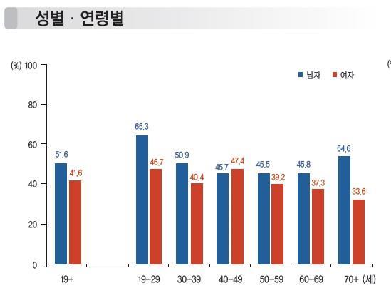 Physical Activity in Korean National Statistics (2013) annual