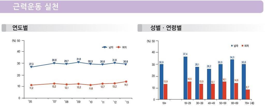 Physical Activity in Korean National Statistics (2013)
