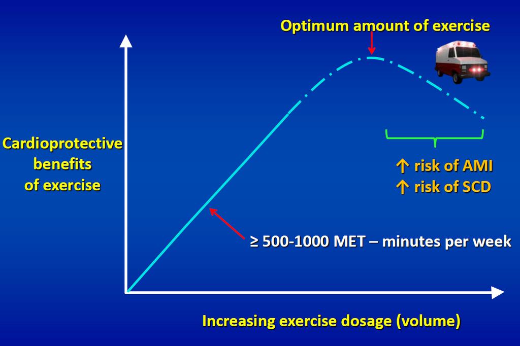 Energy expenditure using MET-minutes Example: Tennis (at ~ 7 METs) for 30 minutes on 3 days per week : Optimal Dose of Exercise 500-1,000 MET-min/week 7 METs x 30 minutes 1,000 x 3 times Kcal /week
