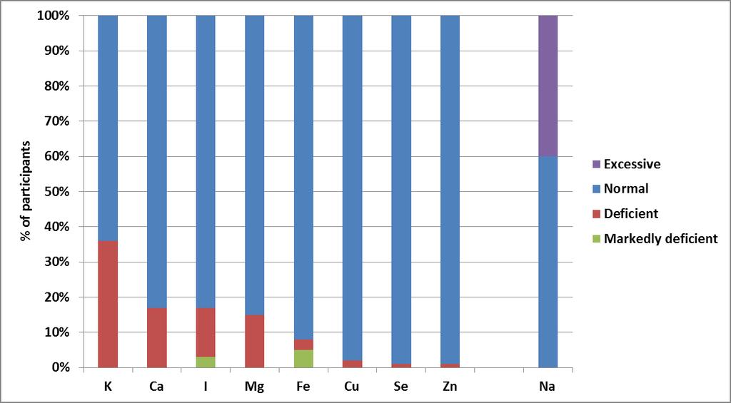 Status of minerals in Viennese elderly aged 60 y (n=224, 87% women,