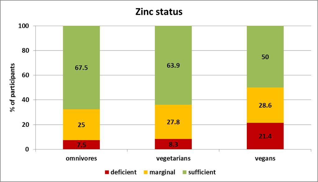 Zinc status of Austrian adults by diet Reference (Sauberlich, 1999) deficient <11.5 µmol/l marginal 11.