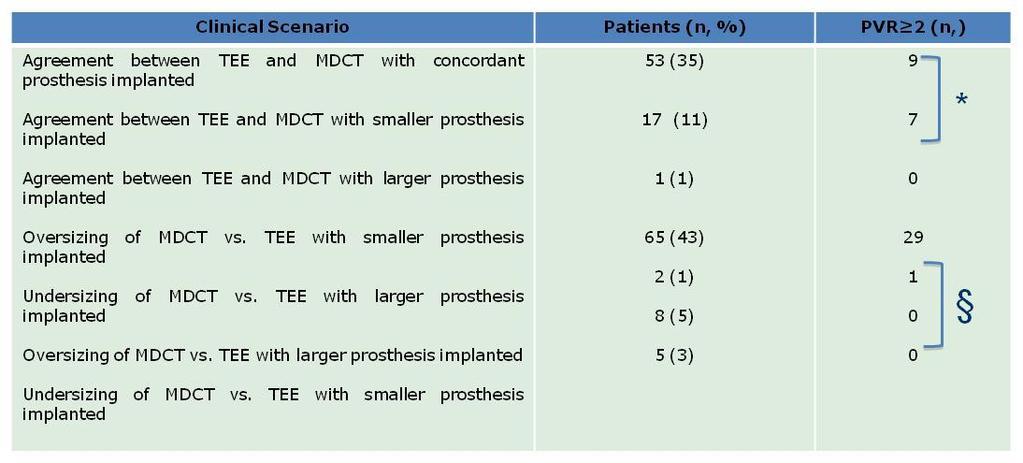 Results: Clinical Scenario regarding prosthesis implanted and occurrence of signifcant PVR AoA-D TEE : aortic annulus diameter by TEE; AoA-A MDCT : aortic annulus area