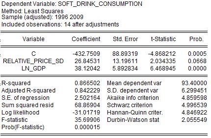 We can see from this output that soft drink consumption is correlated with the relative price of soft drinks and the national income.
