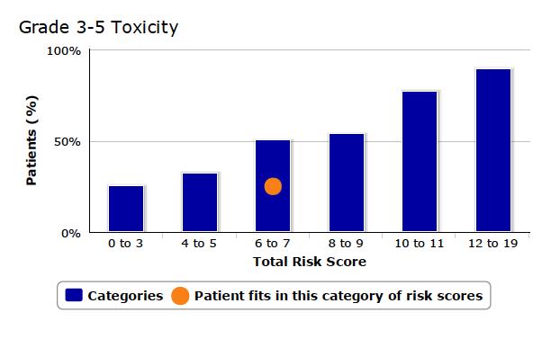 Mr JN Toxicity prediction Standard dose, polychemotherapy, No
