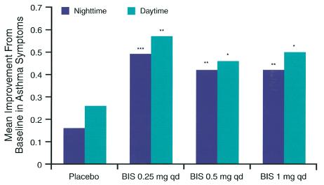 J ALLERGY CLIN IMMUNOL VOLUME 109, NUMBER 4 Szefler and Eigen 735 FIG 1. Mean improvement from baseline in nighttime and daytime asthma symptoms over the 12-week study period. *P.05, **P.01, and ***P.
