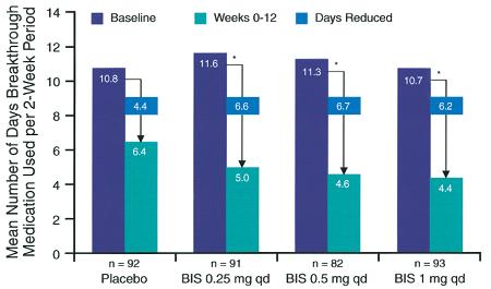 Mean improvement from baseline in nighttime and daytime asthma symptoms over the 12-week study period. *P.05 and **P.01 versus placebo. Mean change adjusted for center effect.