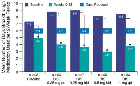736 Szefler and Eigen J ALLERGY CLIN IMMUNOL APRIL 2002 FIG 5. Mean change from baseline in morning PEF. *P.05 and **P.01 versus placebo. Mean change adjusted for center effect.