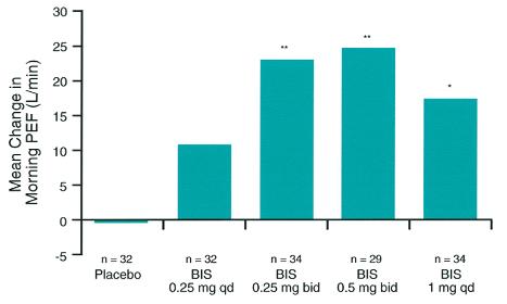 J ALLERGY CLIN IMMUNOL VOLUME 109, NUMBER 4 Szefler and Eigen 737 FIG 8. Mean change from baseline in morning PEF. *P.05 and **P.01 versus placebo. Mean change adjusted for center effect.