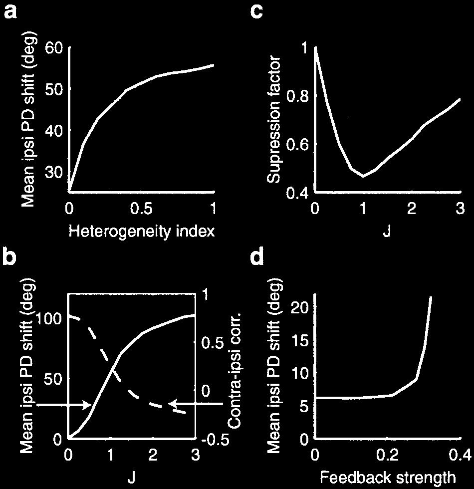 Rokni et al. Cortical Representation of Bimanual Movements J. Neurosci., December 17, 2003 23(37):11577 11586 11583 Figure 8. The callosal inhibition mechanism.