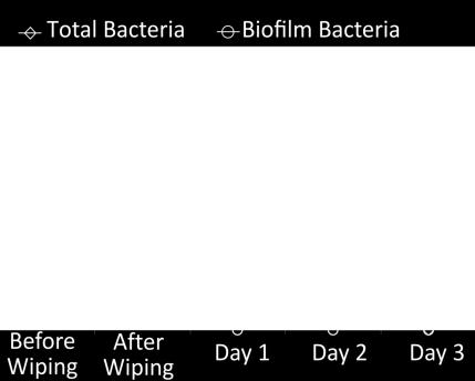 reduce bacterial biofilms in a porcine
