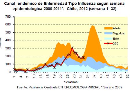ILI cases by EW 2012 Chile Distribution of respiratory viruses by EW, 2011-2012