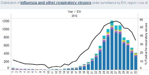 ILI consultation (%) by EW, 2012 Paraguay Distribution of respiratory viruses by