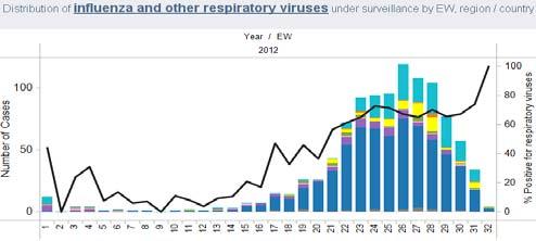 viruses by EW, 2012 1 US Surveillance Summary. EW 32.