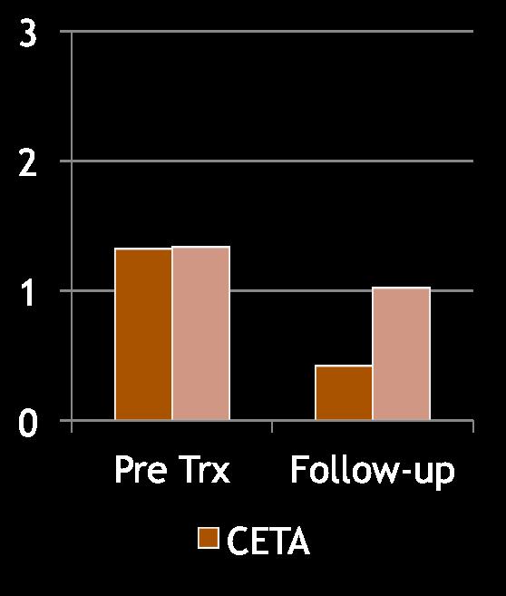 CETA Effectively Decreased Depression and Trauma Depression Effect Size = 1.82 Trauma Effect Size = 2.