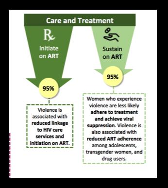 Example of CETA at Care and Treatment Stage Use CETA with HIV+ or those at risk to: Reduce violence, mental health, substance use and risky behavior all of