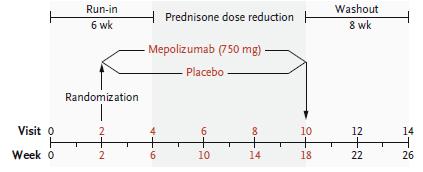 Mepolizumab for prednisone-dependent asthma