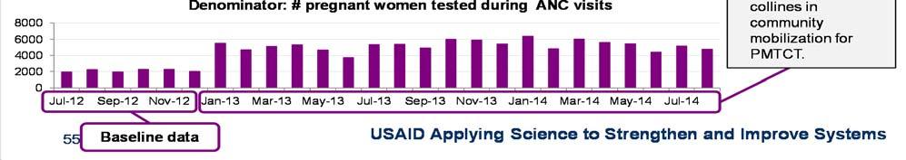 Figure 1: Percentage of women from ANC whose partners are tested for HIV, 69 sites,