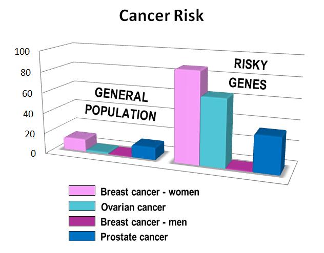 carriers to become connected; garnering public support for new and existing programs specifically targeted to hereditary breast, ovarian and the other cancers HBOC syndrome carriers are susceptible
