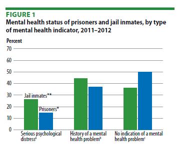 Prisoners were 3 times more likely to have SPD than the total adult general population (GP). Jail inmates were 5 times more likely to have SPD than the total adult GP.