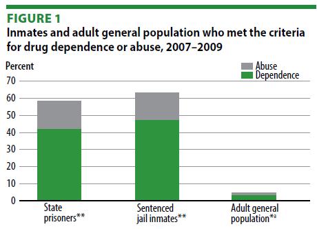 58% of state prisoners and 63% of sentenced jail inmates met the DSM-IV criteria for dependence or abuse. This compared to about 5% of the total general population. www.bjs.