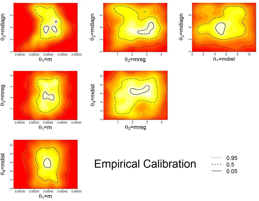 Comparative Analysis Contour plots: bivariate distributions of the calibrated