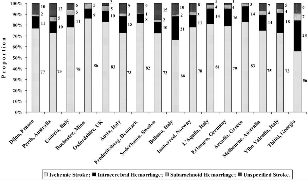 Tsiskaridze et al Stroke Incidence and Case-Fatality in Georgia 2527 Figure 2. Proportional frequency of stroke subtypes in different populations for the group aged 45 to 84 years.