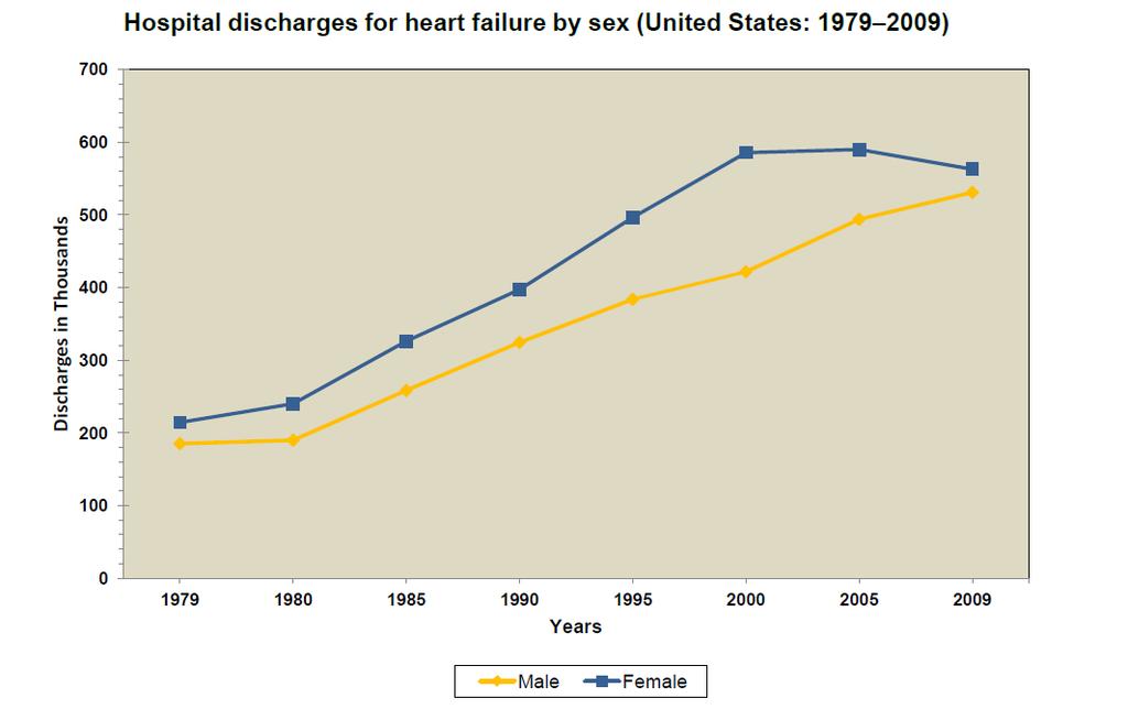 Hospital Discharges for HF by