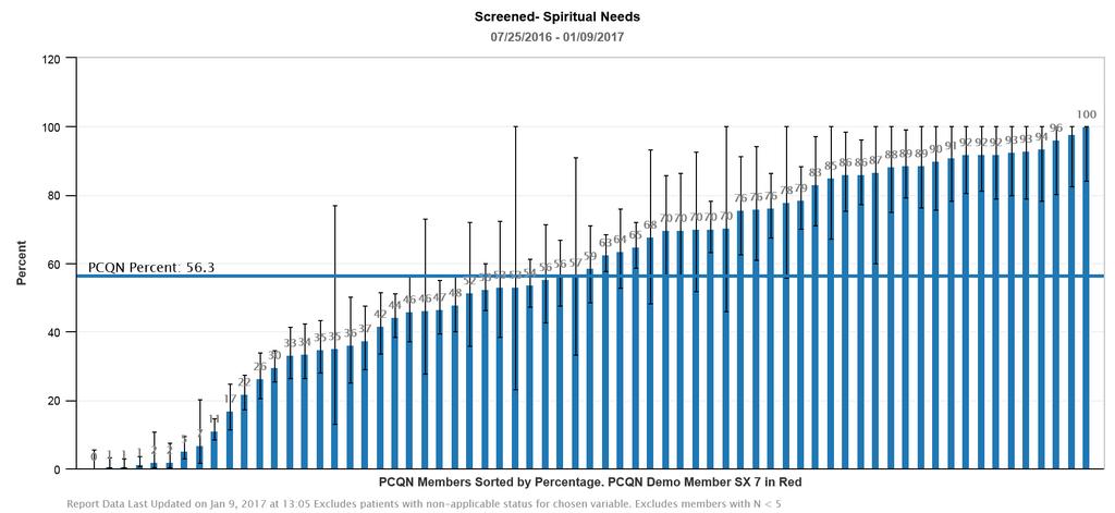 Percent Screened for Spiritual
