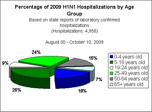 H1N1 Hospitalizations What percentage of hospitalizations for 2009 H1N1 flu occur in different age groups in the United States?