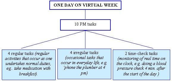 Figure 1: Prospective Memory (PM) tasks on each day of the Virtual Week Our study involved forty healthy volunteers aged 18-35 years. They were given a drink containing either 0.